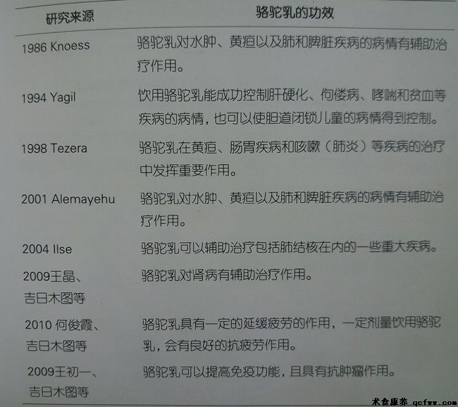 骆驼乳的传统辅助医疗价值(一)
