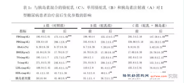 骆驼奶作为胰岛素载体对I型糖尿病患者血糖控制及血脂的影响