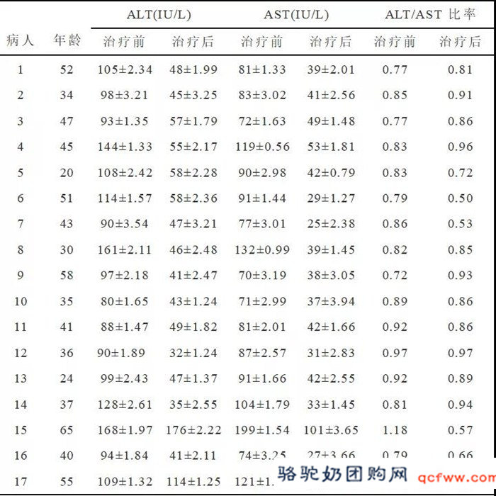 骆驼奶对丙型肝炎病毒感染者的影响