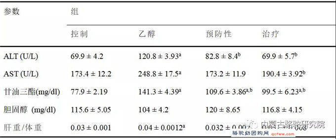 骆驼乳治疗酒精性肝损伤的研究