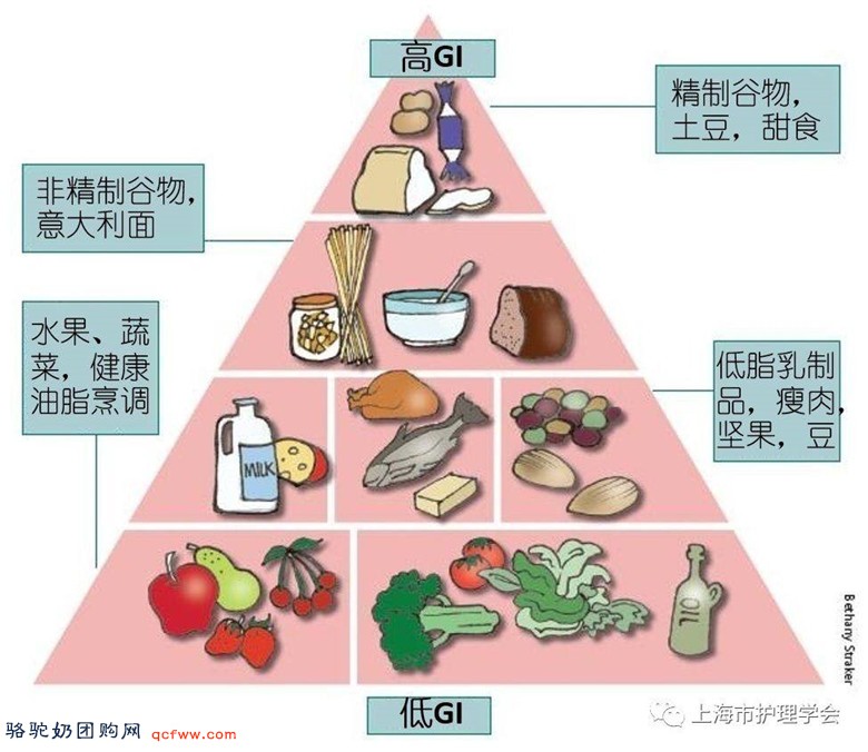 糖尿病患者一定要收藏的低GI食物表