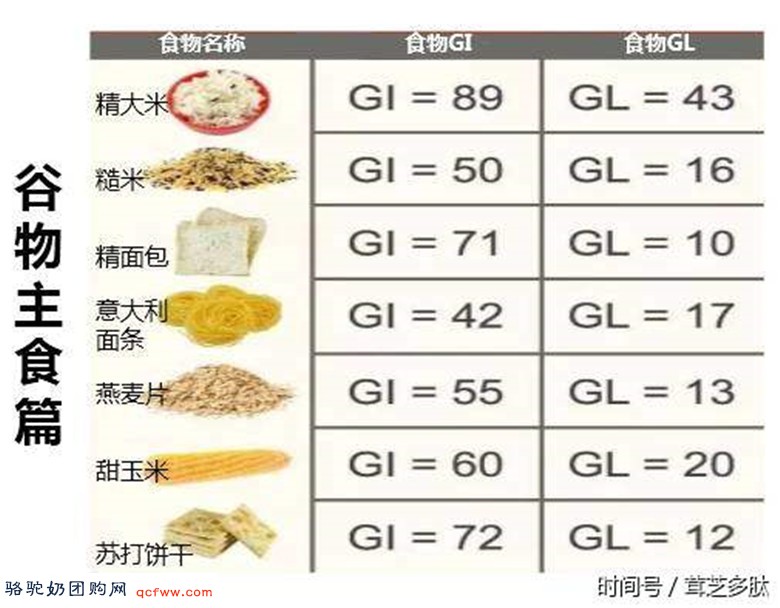 糖尿病患者一定要收藏的低GI食物表