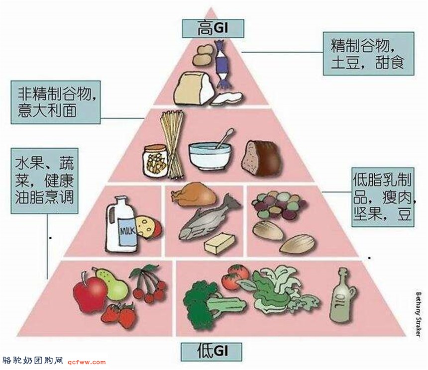 什么是食物的GI值以及如何计算