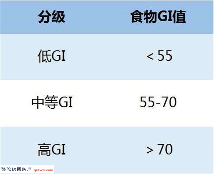什么是食物的GI值以及如何计算